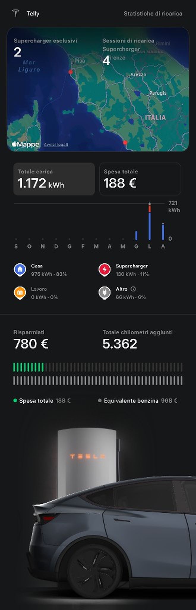 Schermata Statistiche di ricarica dell'app Tesla: 1.172 kWh, 188 €, 83% a casa